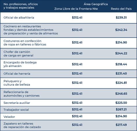 ingreso mínimo remuneracional 2023